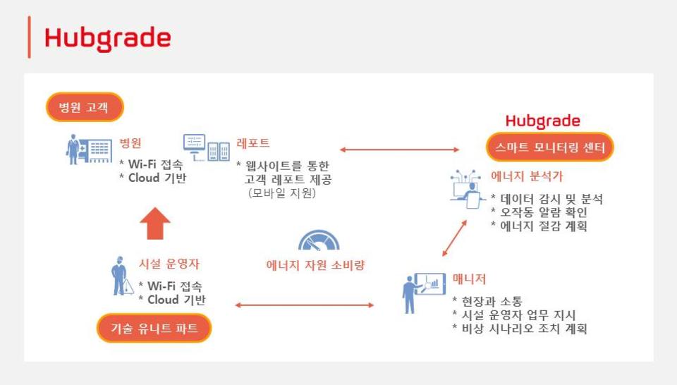 Hubgrade™ 기술을 활용한 병원용 스마트 에너지 모니터링 프로세스.
