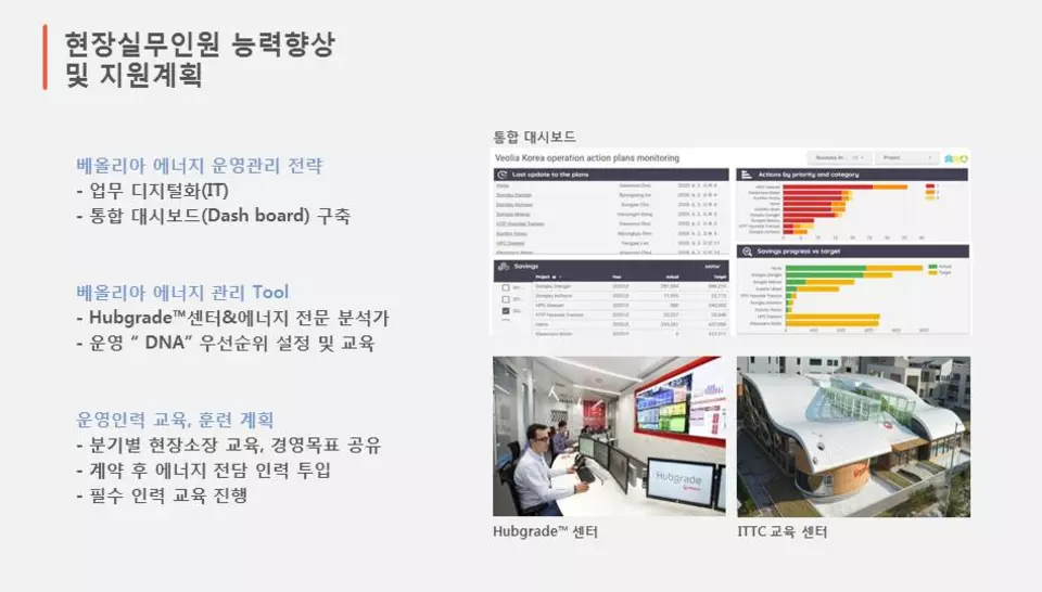 Veolia Hubgrade™ 대시보드 – 에너지 성과 모니터링 및 최적화.