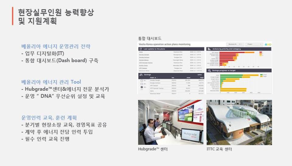 Veolia Hubgrade™ 대시보드 – 에너지 성과 모니터링 및 최적화.