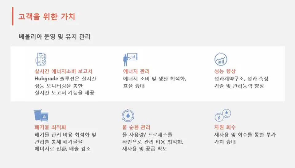 Hubgrade™ 주요 혜택 – 에너지 절감, 폐기물 최적화 및 지속 가능성 향상.