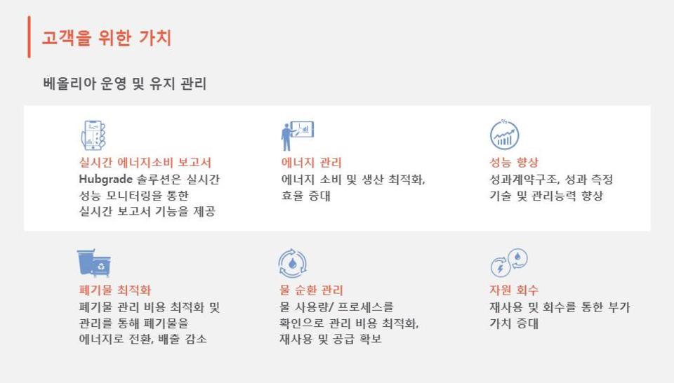 Hubgrade™ 주요 혜택 – 에너지 절감, 폐기물 최적화 및 지속 가능성 향상.