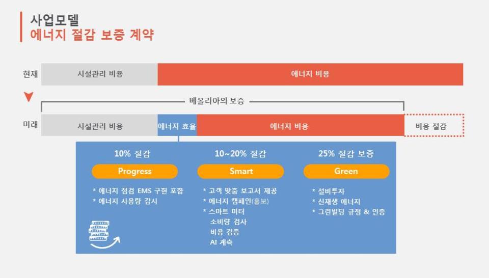 Veolia Hubgrade™ 에너지 절약 보장 계약 – 건물 효율 최적화.