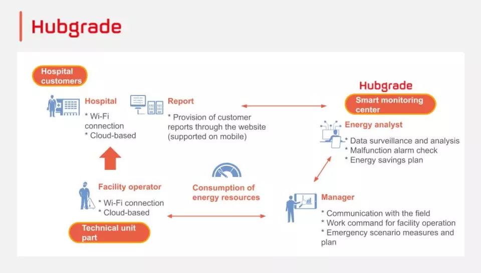 Smart energy monitoring process for hospitals using Hubgrade™ technology.
