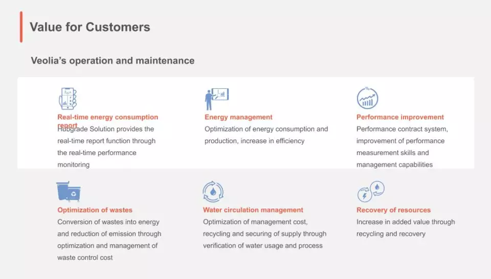 Key benefits of Hubgrade™: energy savings, waste optimization, and sustainability.