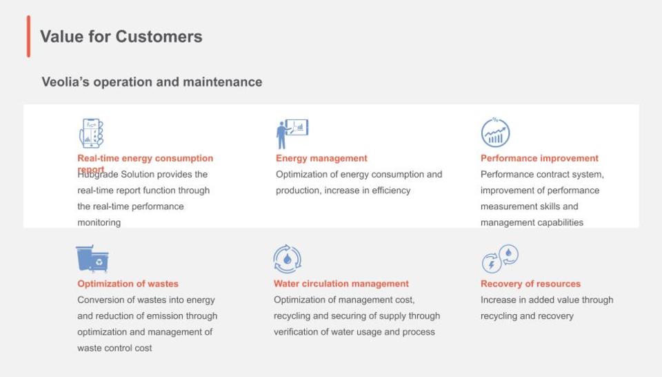 Key benefits of Hubgrade™: energy savings, waste optimization, and sustainability.