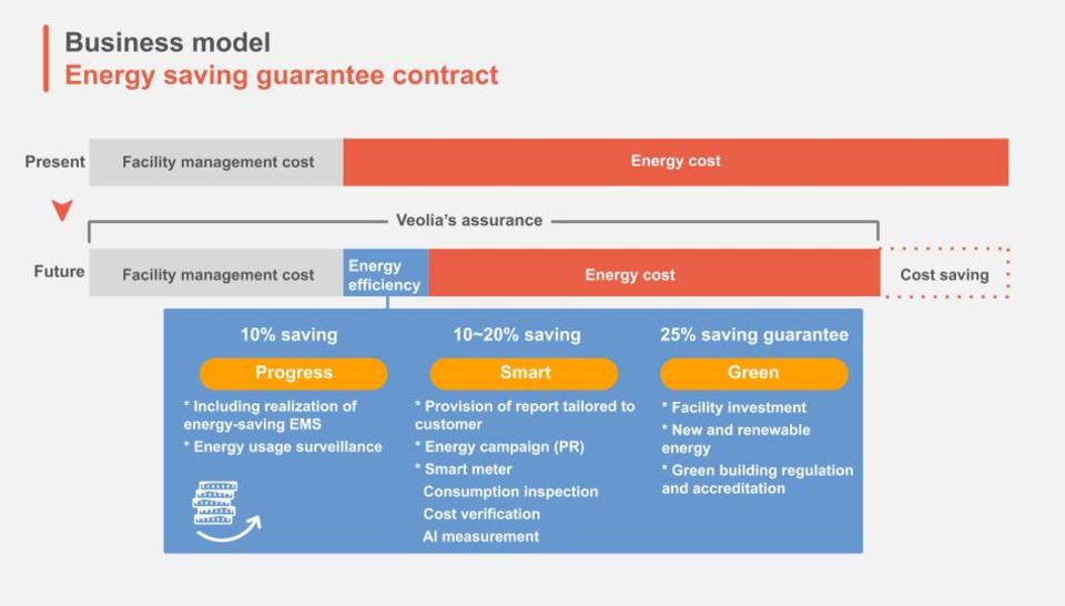 Veolia’s energy-saving guarantee contract with Hubgrade™ for optimized building efficiency.