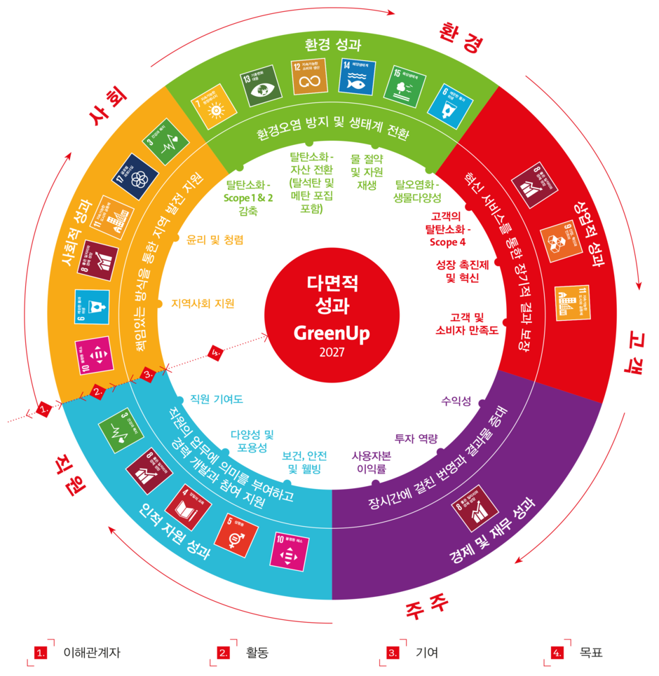 Veolia Korea's Purpose Wheel (KR)