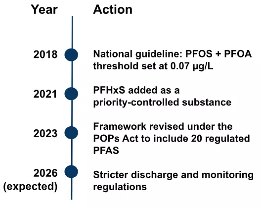 Timeline showing PFAS regulatory milestones in South Korea from 2018 to 2026, including thresholds, priority substance designation, legal framework revision, and expected stricter discharge standards.