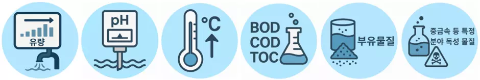 유량, pH, 온도, BOD/COD/TOC, 부유물질, 중금속 및 암모니아 등 유해물질을 포함한 폐수 모니터링 항목을 나타내는 아이콘들.