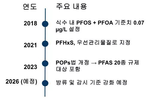 한국의 PFAS 규제 타임라인 인포그래픽 (2018–2026): 식수 기준 설정, 우선관리물질 지정, POPs법 개정, 방류 및 감시 기준 강화 예정 포함