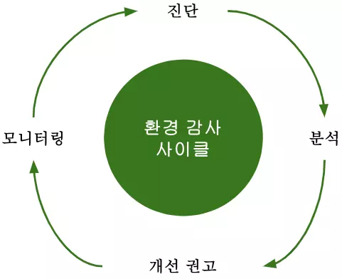 진단, 분석, 개선 권고, 모니터링으로 구성된 환경 감사 사이클을 순환 다이어그램으로 보여주는 이미지입니다