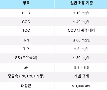 한국의 산업 폐수 규제 기준에 따른 BOD, COD, TOC, 총 질소, 총 인, 부유물질, pH, 중금속, 대장균 수치 등 주요 항목의 일반 배출 허용 기준을 정리한 표.