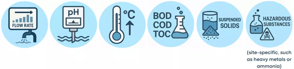 Row of icons representing wastewater monitoring parameters in South Korea, including flow rate, pH, temperature, BOD/COD/TOC, suspended solids, and hazardous substances like heavy metals or ammonia
