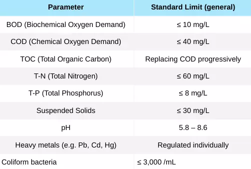 Table listing general standards limits for industrial Wastewater parameters in South-Korea, including BOD, COD, TOC, nitrogen, phosphorus, suspended solids, pH, heavy metals and coliform bacteria