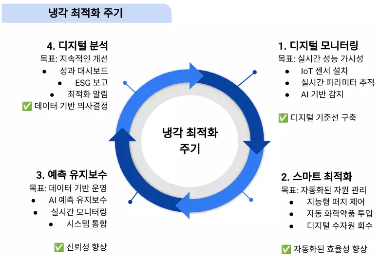 4단계 산업용 냉각탑 최적화 사이클