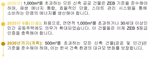한국의 ZEB 규제 타임라인: 2020년 공공건물, 2025년 6월 민간복합건물, 2030년 모든 신축건물