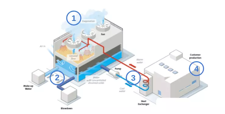 Industrial cooling tower water treatment system diagram showing key performance components and water flow process