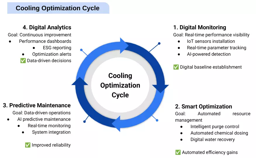 4-step industrial cooling tower optimization cycle: monitoring, water treatment, maintenance and performance improvement