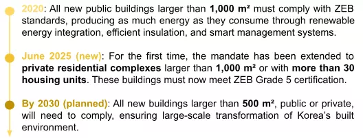 Timeline of Korea's ZEB regulations: 2020 public buildings, June 2025 private complexes, 2030 all new buildings