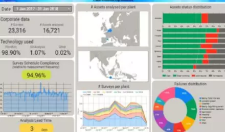 Predictive maintenance analytics dashboard displaying composite data of 23,316 assets, technology adoption rate of 98.90%, survey schedule compliance of 94.96%, global asset distribution map, trend analysis graphs, and alarm status distribution charts