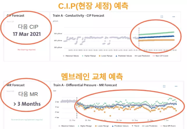 AI 기반 예측 유지보수 대시보드로 역삼투 멤브레인 세척 시기 및 교체 예측 타임라인 표시