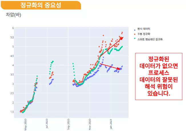 스마트 멤브레인 정규화된 파울링 지표로 차압 데이터와 원시 데이터 비교를 통한 정확한 RO 멤브레인 모니터링