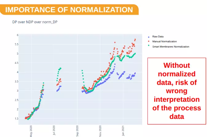 Smart Membrane normalized fouling indicators showing differential pressure data versus raw data for accurate RO membrane monitoring