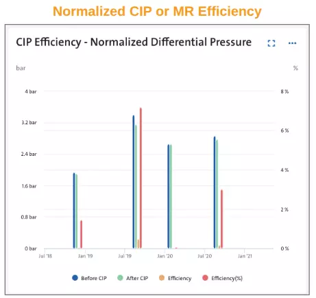 Membrane cleaning optimization results showing normalized CIP efficiency and differential pressure reduction in water treatment plant