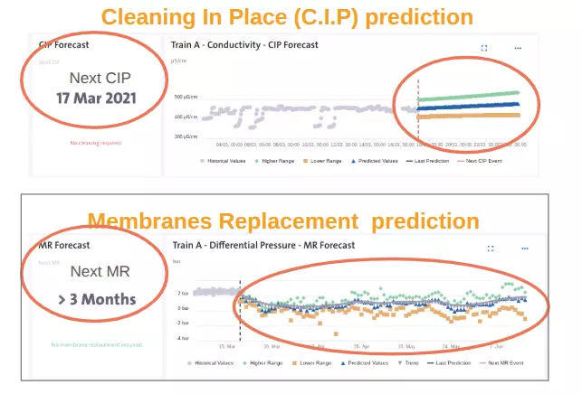 AI-powered predictive maintenance dashboard showing when to clean reverse osmosis membranes and membrane replacement prediction timeline