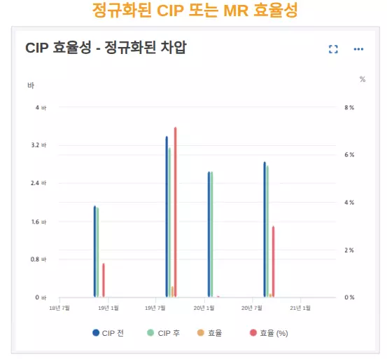 수처리 플랜트의 정규화된 CIP 효율성 및 차압 감소를 보여주는 멤브레인 세척 최적화 결과