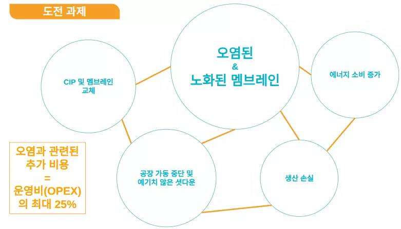 역삼투 플랜트의 멤브레인 파울링 문제로 인한 OPEX 비용 25% 증가 및 CIP 교체 비용
