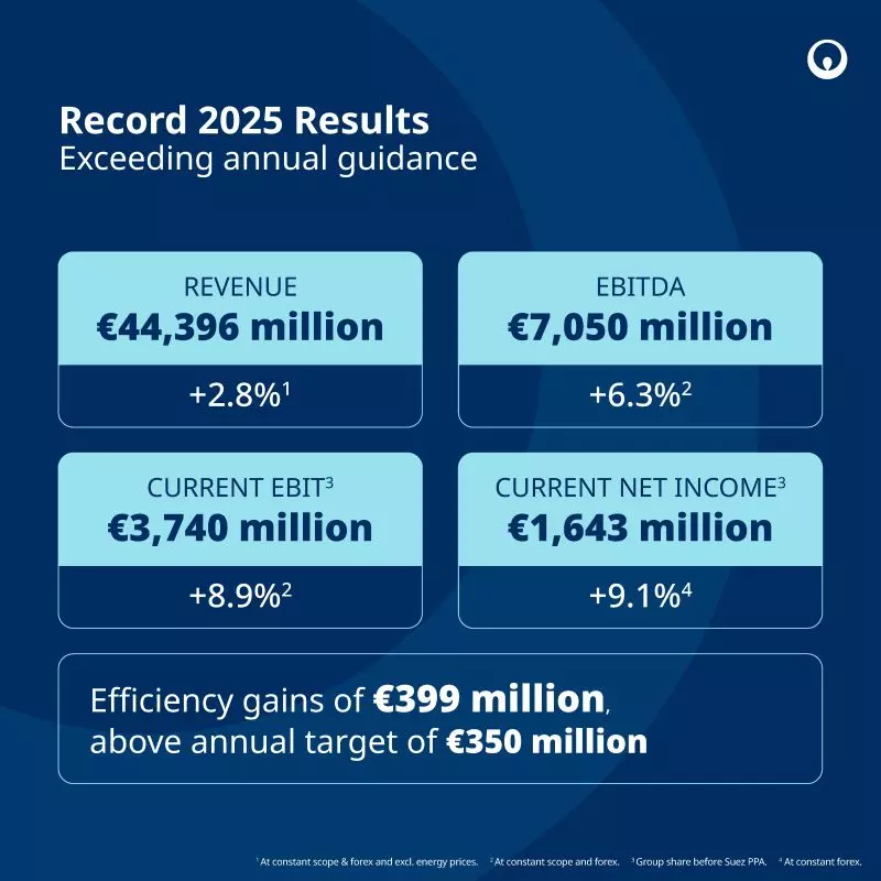 2025 Veolia Group Result