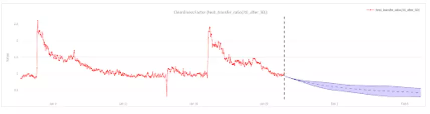 스마트 파울링, 유니큰 사례