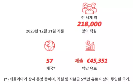 Veolia, 글로벌 리더