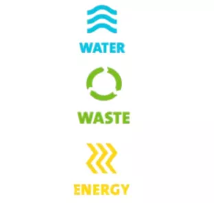 Activities: Water Waste Energy