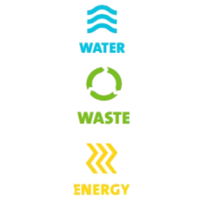 Activities: Water Waste Energy