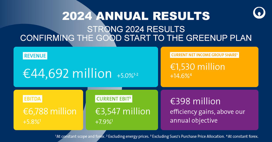 2024 veolia annual result