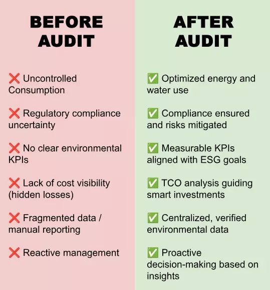 Comparison before and after an environmental audit: from inefficiencies and poor compliance to optimized ESG performance and data-driven decisions