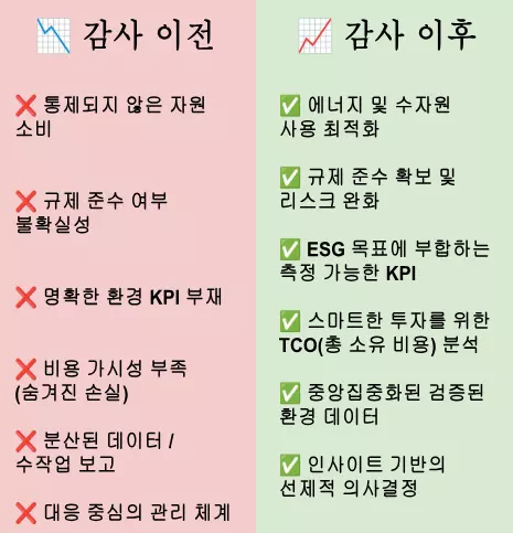 감사 전에는 비효율, 불확실성, 데이터 분산 등이 있었으나, 감사 이후에는 ESG 목표에 부합하는 KPI, TCO 분석, 데이터 기반 의사결정 등이 가능해짐을 보여주는 비교 이미지입니다