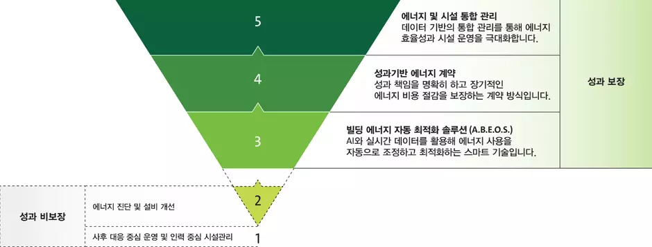 본 문서는 에너지 관리 접근 방식을 체계적으로 분류한 ‘효율성 역피라미드 모델’을 제시합니다. 