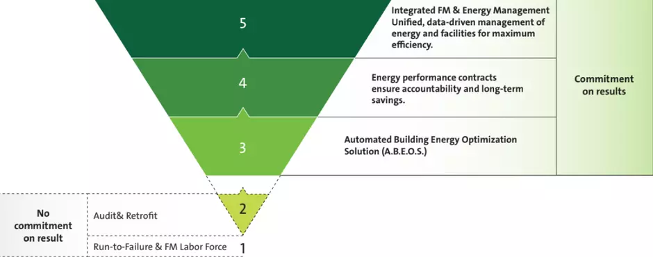 The Efficiency Inverted Pyramid, a structured model categorizing energy management approaches  into progressive levels.