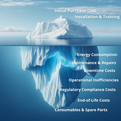 Iceberg diagram illustrating the hidden costs of industrial equipment ownership beyond the initial purchase price, including energy use, maintenance, downtime, and compliance expenses (TCO concept).