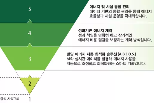 본 문서는 에너지 관리 접근 방식을 체계적으로 분류한 ‘효율성 역피라미드 모델’을 제시합니다. 