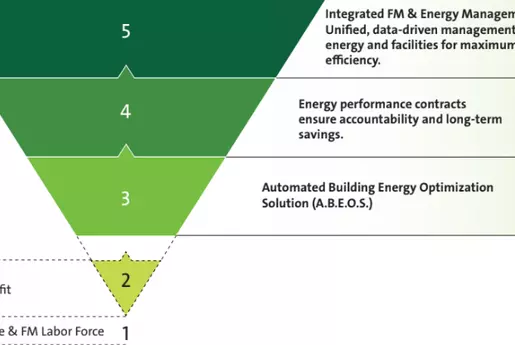 The Efficiency Inverted Pyramid, a structured model categorizing energy management approaches  into progressive levels.